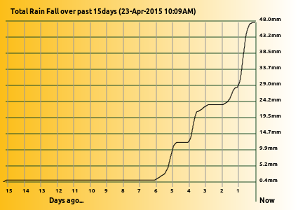 Rainfall at Lake Tyers, 23 April 2015