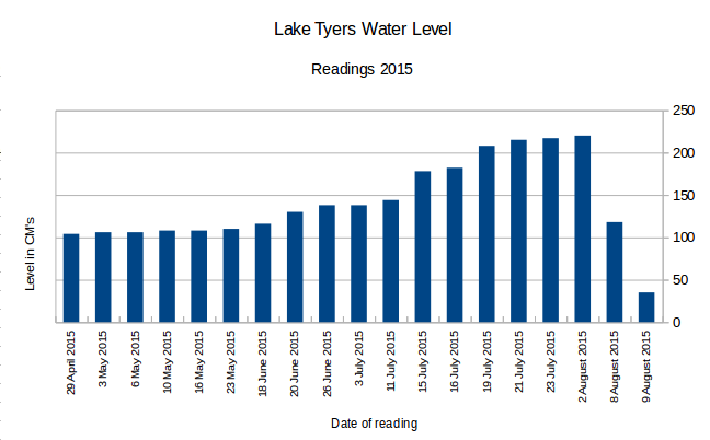 Chart of the Readings taken in 2015