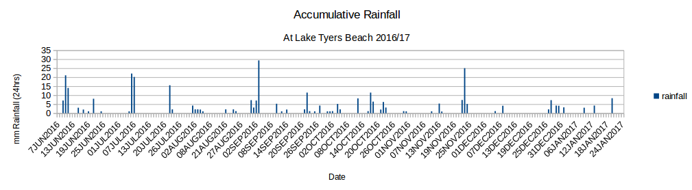 A cumulative graph of the Rainfall at Lake Tyers Beach