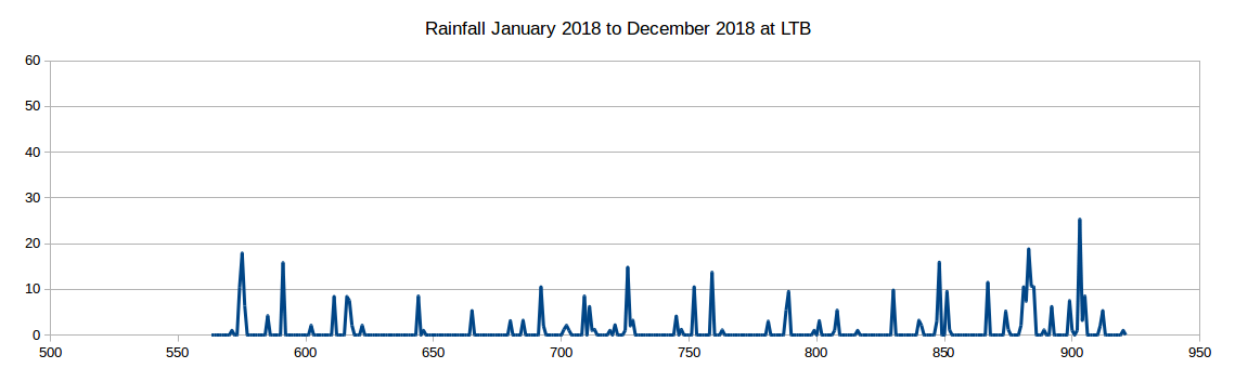 Rainfall 2018 at Lake Tyers Beach