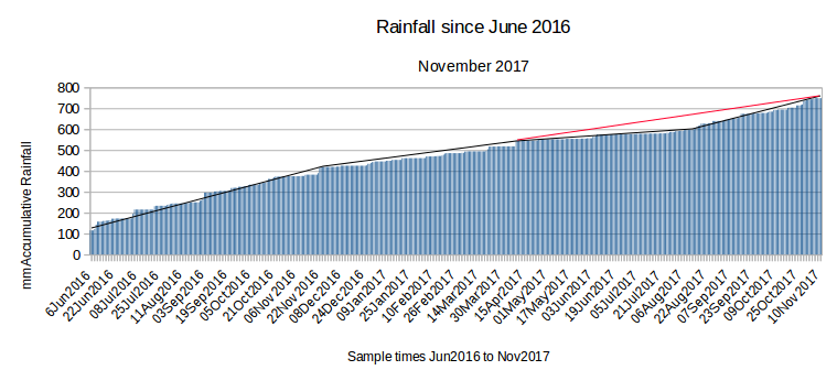 LTB Rainfall from Jun2016 to Nov2017