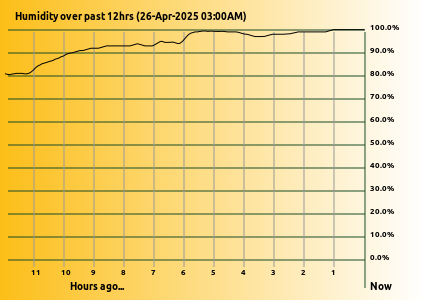 12 hours Humidity at Lake Tyers Beach