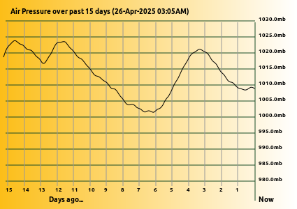 Air Pressure at Lake Tyers Beach