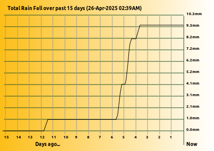 15 day Rainfall at Lake Tyers Beach