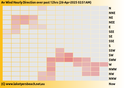 Wind Direction at Lake Tyers Beach