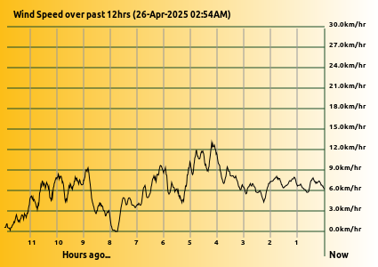 Wind Speed last 12hrs