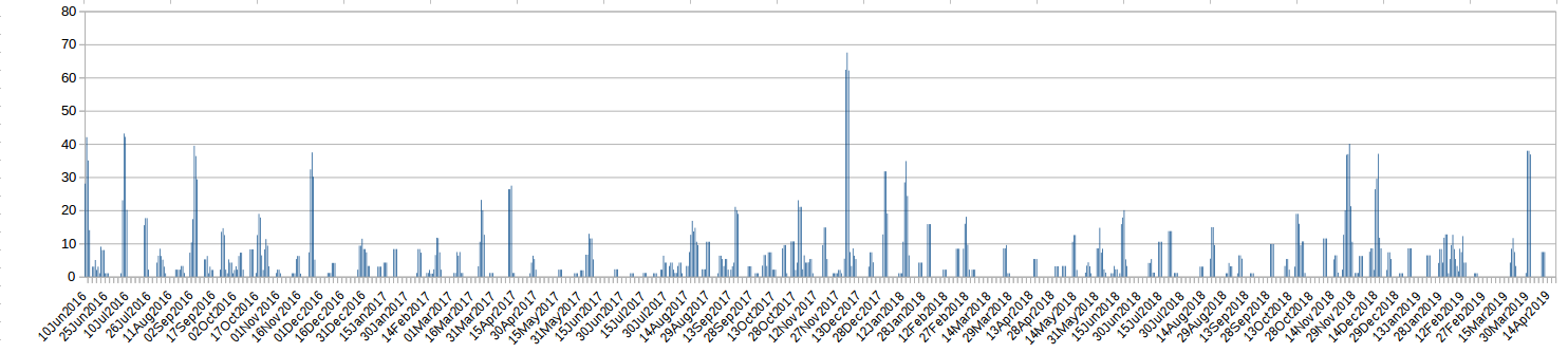 Rainfall from June2016_April2019