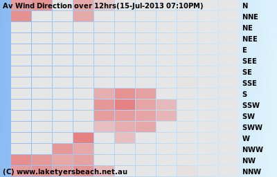 Wind Direction at Lake Tyers Beach