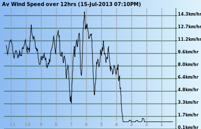 Wind Speed Lake Tyers Beach
