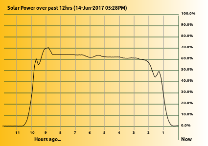Estimate of solar distribution across the day