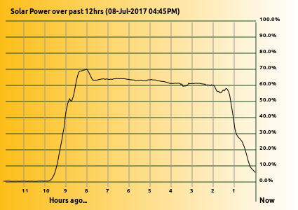 Solar Power at Lake Tyers Beach