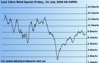 Wind Direction Synoptic Chart